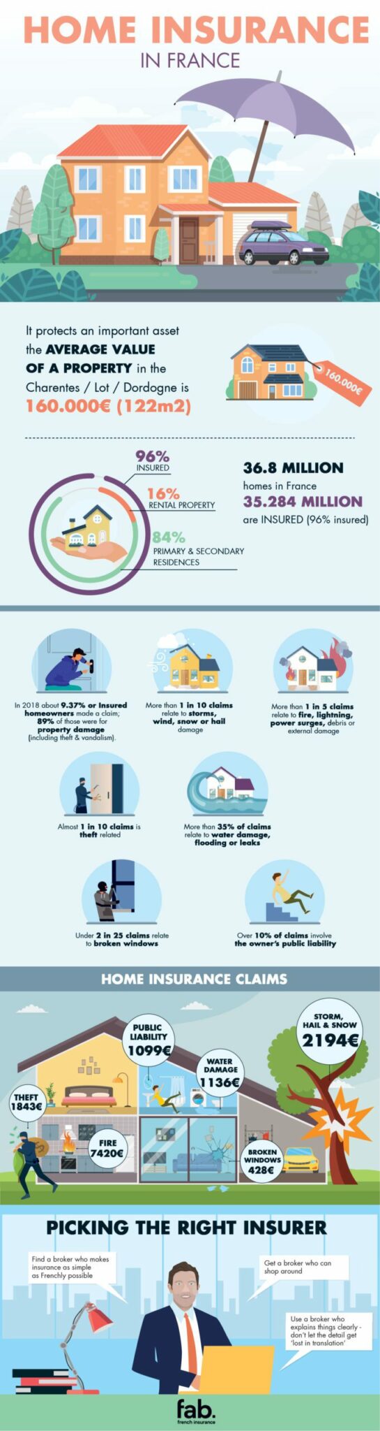Infographic home insurance in France
